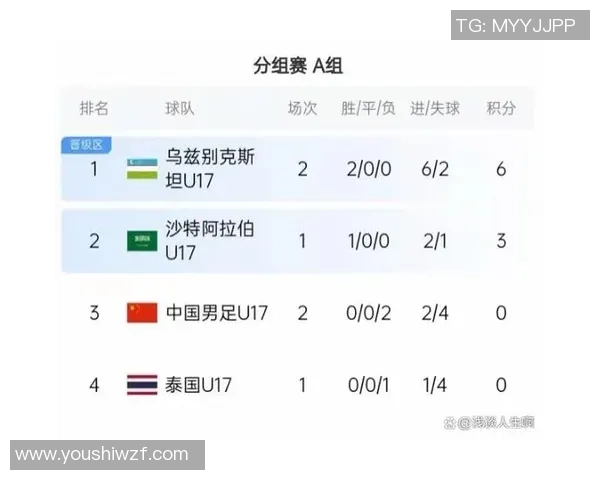 国少队再显实力3-2逆转塔吉克斯坦U16袁博涵助攻彭熙然精彩破门